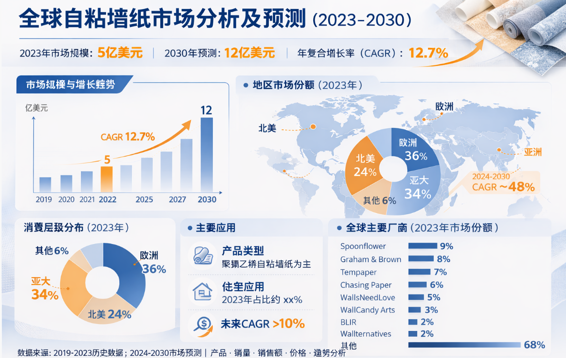 Global Self-Adhesive Wallpaper Market Outlook Through 2030 |abstractpeelstickwallpaper.com