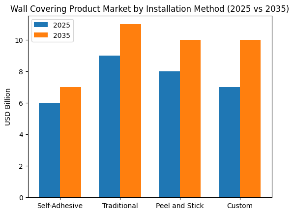 Why Is Self-adhesive Wallpaper Dominating Installation Trends in Wall Decor? |abstractpeelstickwallpaper.com